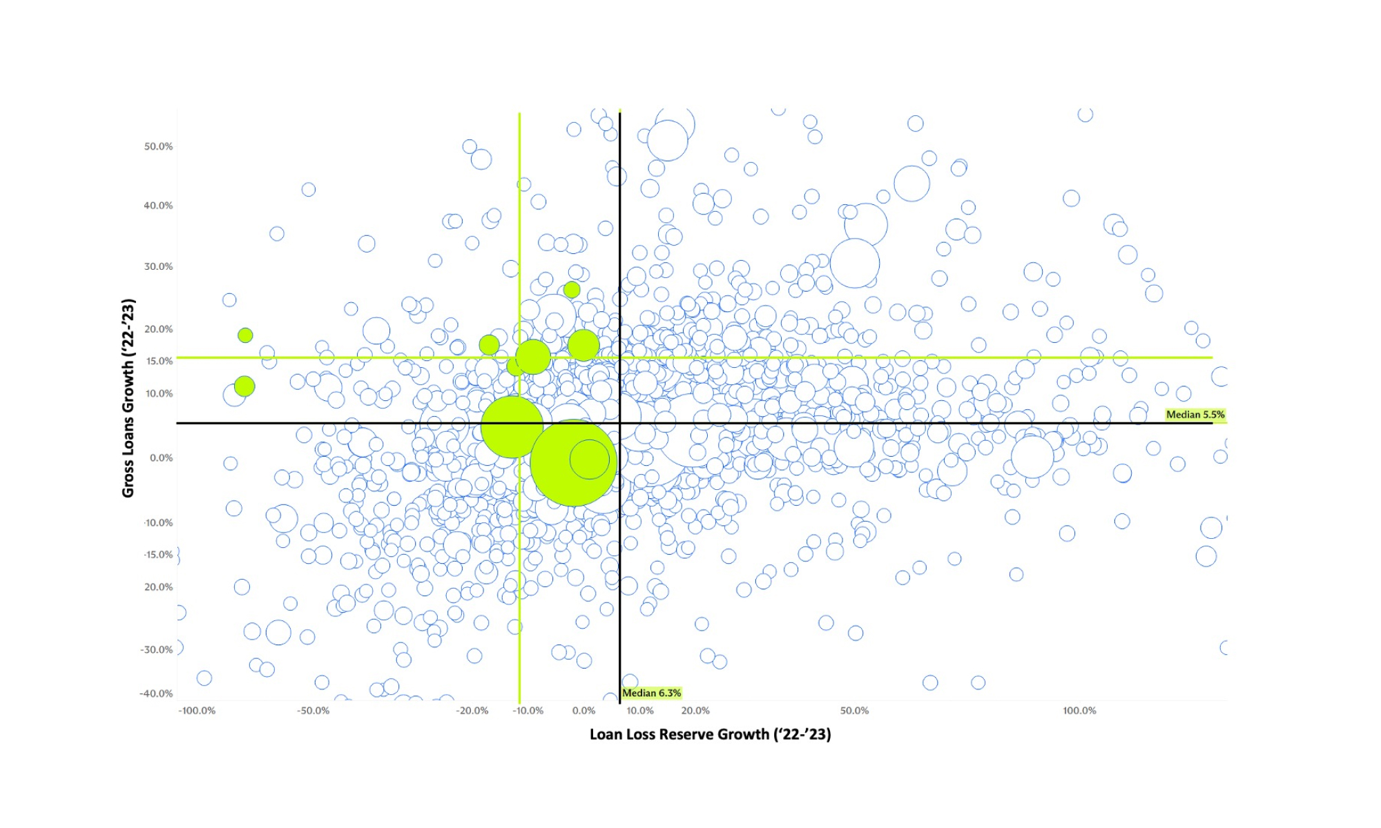 Cortex chart - Gross Loans Growth / Loan Loss Reserve Growth